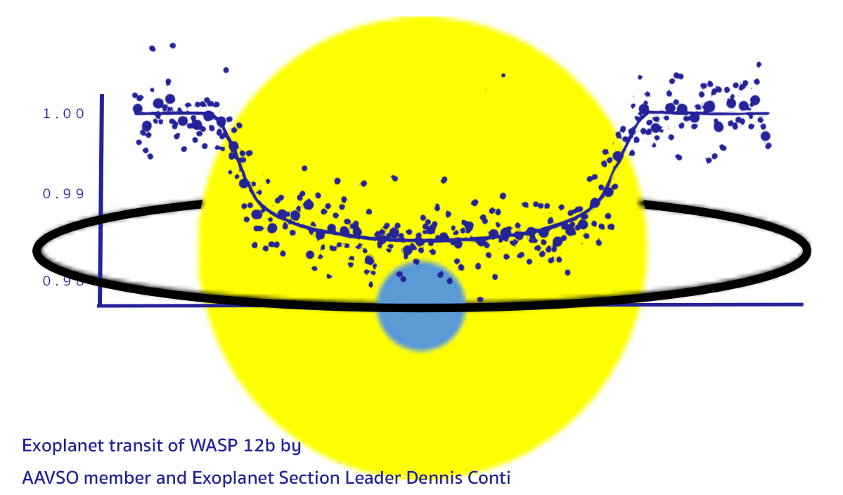 Background is a large orb with a small orb at its center. A ring goes through and behind them. Data points in a dip shape overlay the large orb. Text reads, " Exoplanet transit of WASP 12b by AAVSO member and Exoplanet Section Leader Dennis Conti.