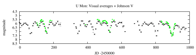 Visual and V-band light curve of U   Monocerotis